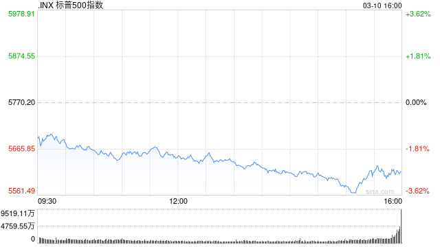 尾盘:道指重挫逾1100点 纳指暴跌4.8%