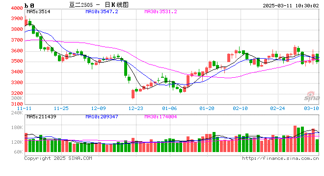 期市晨昏线3.11(早):美豆进入下行通道?