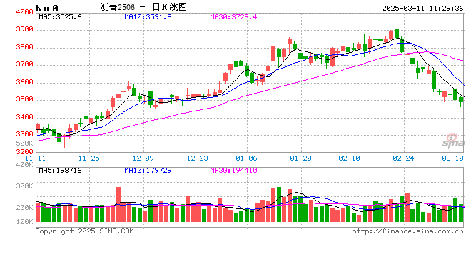 卓创资讯:成本端利空影响明显 沥青现货价格出现回落