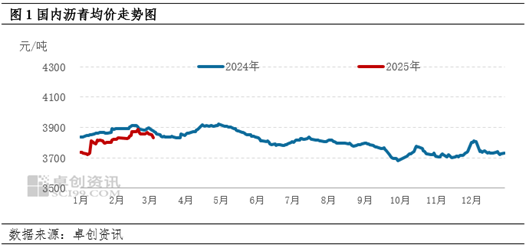 卓创资讯:成本端利空影响明显 沥青现货价格出现回落