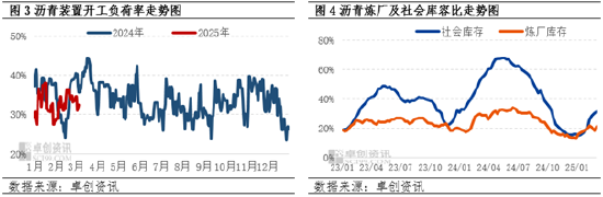 卓创资讯:成本端利空影响明显 沥青现货价格出现回落