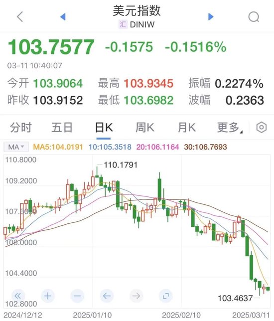 美国股市黑色星期一 金价受连累?