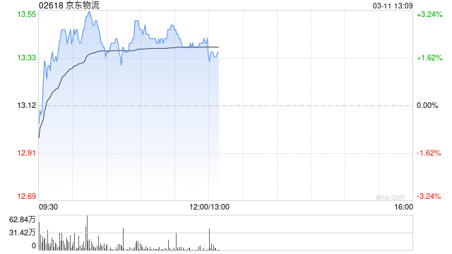 瑞银:维持京东物流“买入”评级 上调目标价至17.4港元