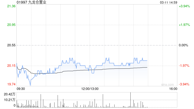 瑞银:维持九龙仓置业“中性”评级 目标价20港元