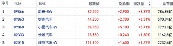 “春躁”行情启动?港股新能源汽车股短线拉升 自主品牌2月销量爆发