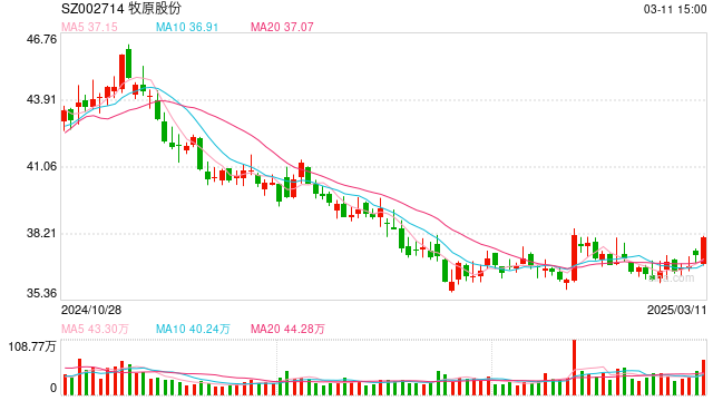 牧原股份回应赴港上市传闻: 以公司正式公告内容为准