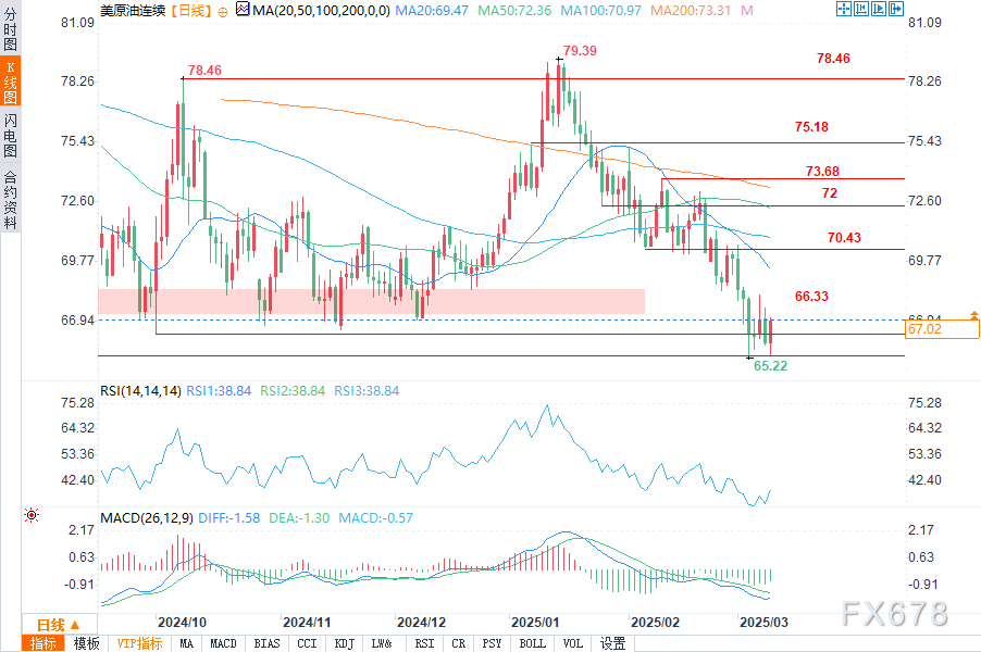 美元走软,需求前景改善,油价攀升
