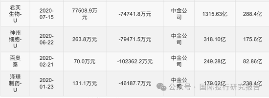 寒武纪上了 800!证监会刚刚表态支持未盈利科技企业IPO:寒武纪募资的新一代云端训练芯片在哪里了?