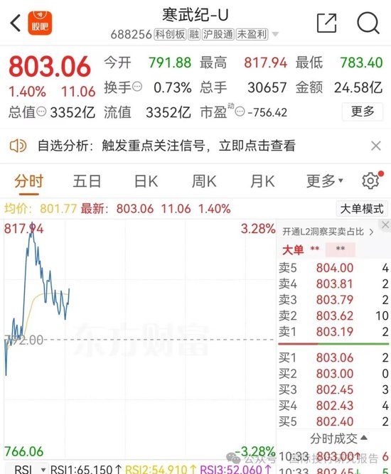 寒武纪上了 800!证监会刚刚表态支持未盈利科技企业IPO:寒武纪募资的新一代云端训练芯片在哪里了?