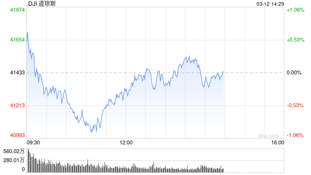开盘:美股周三高开 2月CPI不及预期