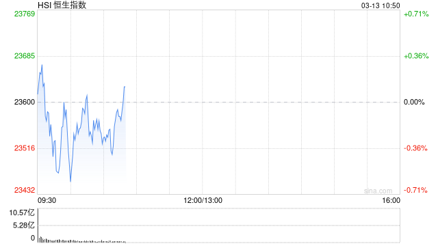 快讯:恒指高开0.07% 科指涨0.38% 智能驾驶概念股普遍上涨