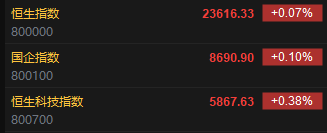 快讯:恒指高开0.07% 科指涨0.38% 智能驾驶概念股普遍上涨