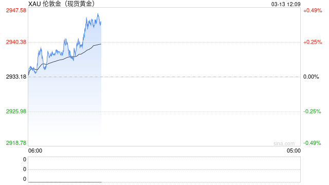 技术分析:现货黄金或再度试探历史高点2956附近阻力