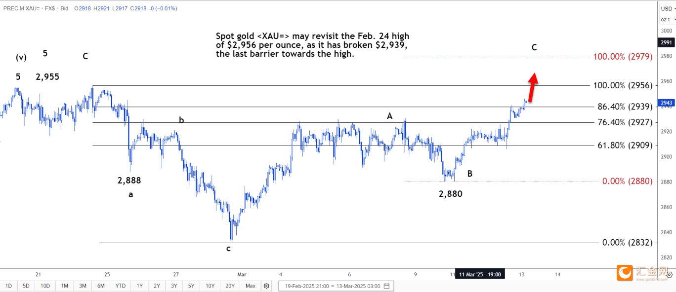 技术分析:现货黄金或再度试探历史高点2956附近阻力