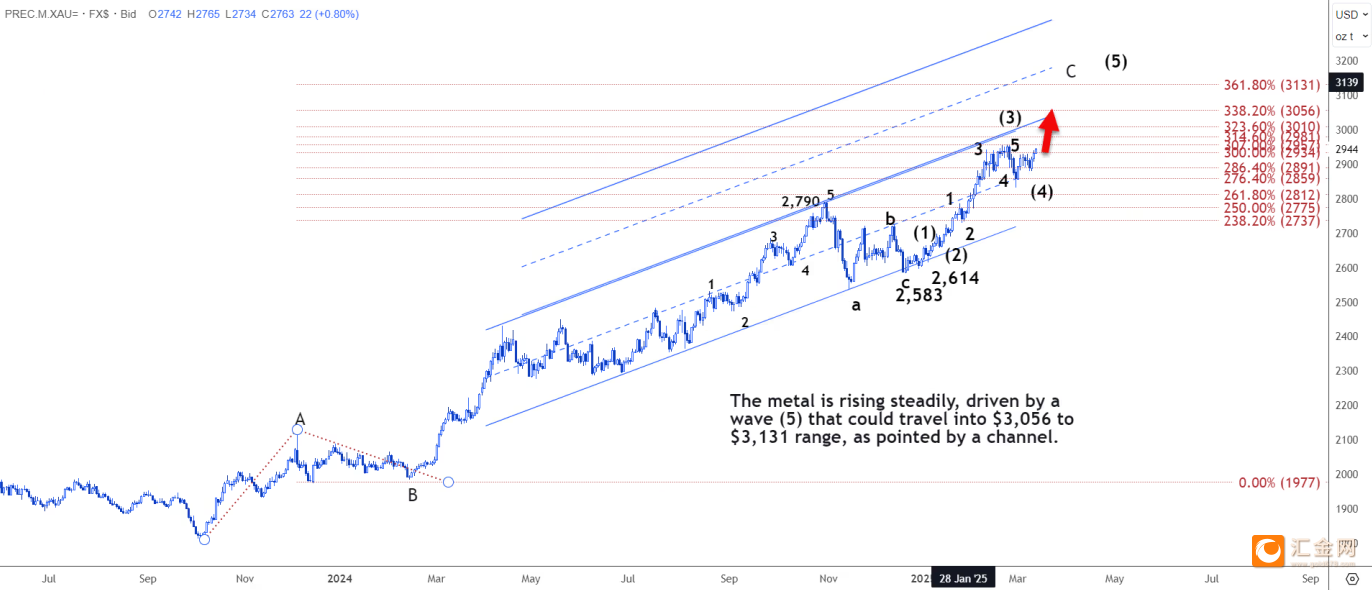 技术分析:现货黄金或再度试探历史高点2956附近阻力