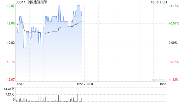 花旗:维持中国建筑国际“买入”评级 目标价14.5港元