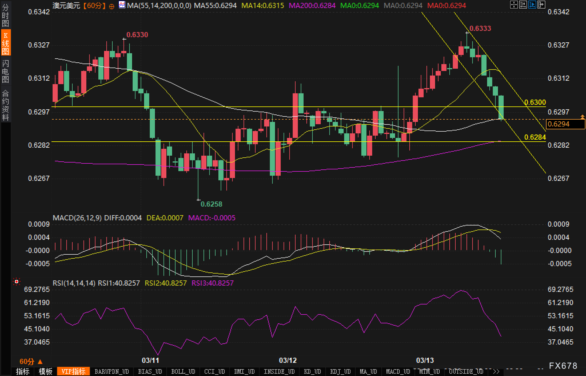 面临双重压力,澳元/美元还有可能修正性反弹吗?
