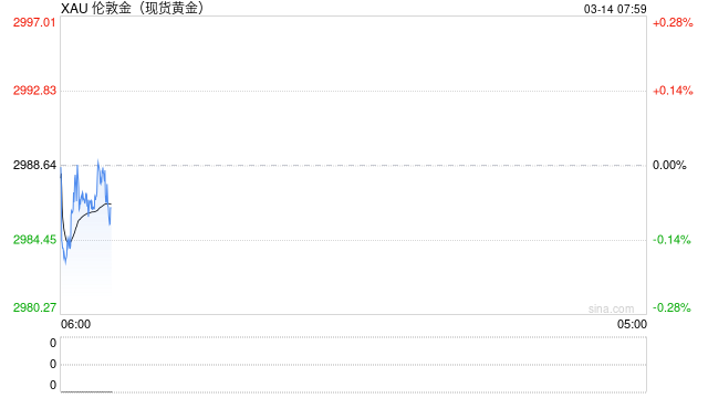 黄金价格因避险买盘创新高,美国通胀降温