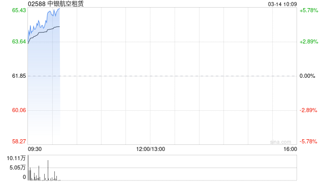 中金:维持中银航空租赁“跑赢行业”评级 目标价81.4港元