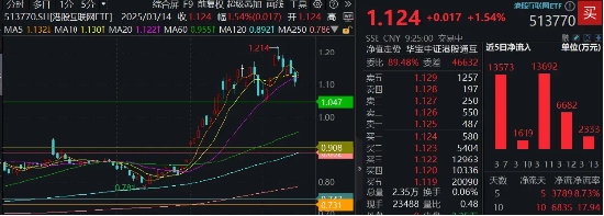 终结五连跌?港股互联网ETF(513770)盘初涨1.54%,南向资金争夺“定价权”仍在继续