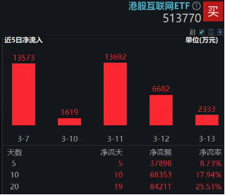 终结五连跌?港股互联网ETF(513770)盘初涨1.54%,南向资金争夺“定价权”仍在继续