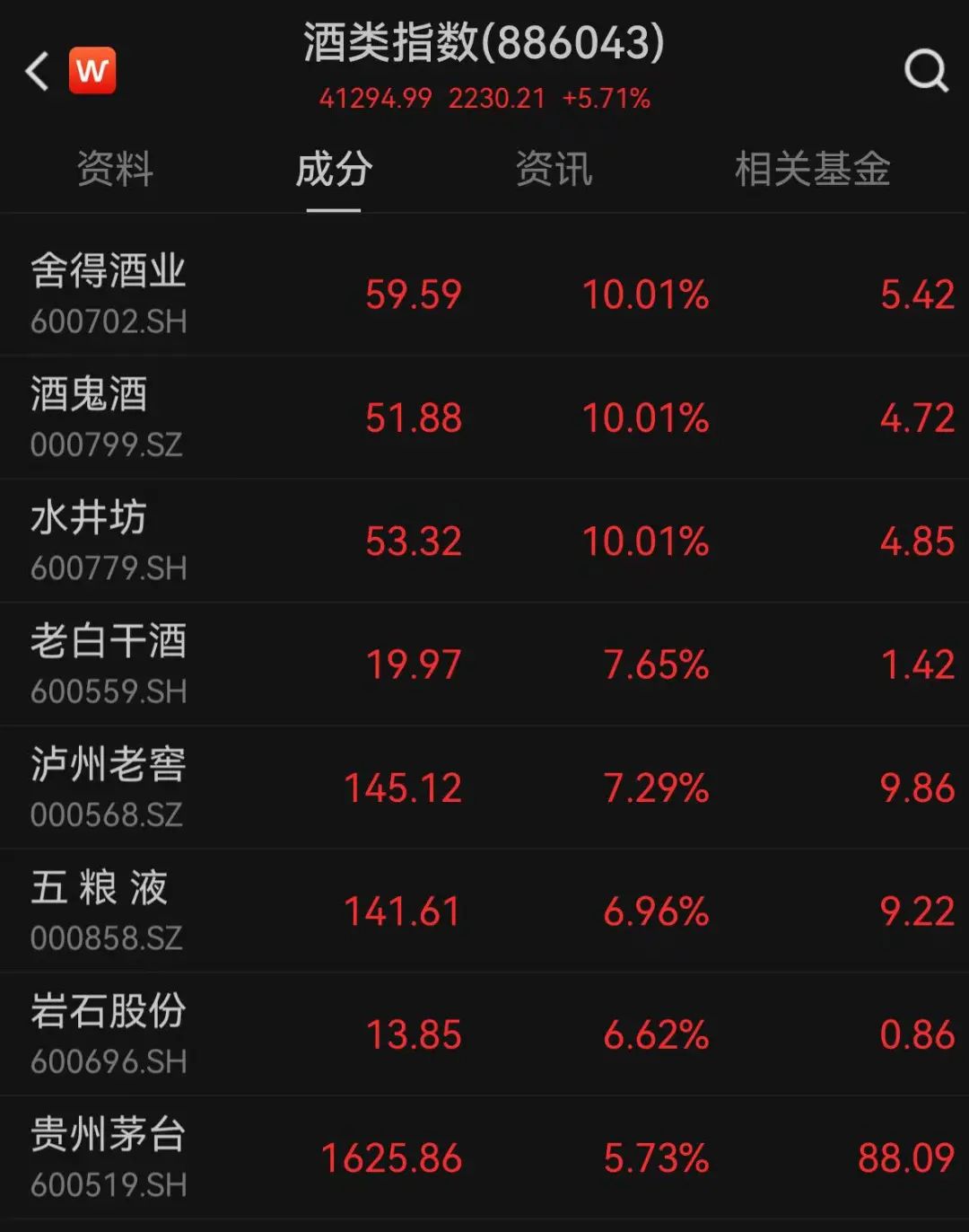 罕见!集体大爆发!白酒板块要“王者归来”?