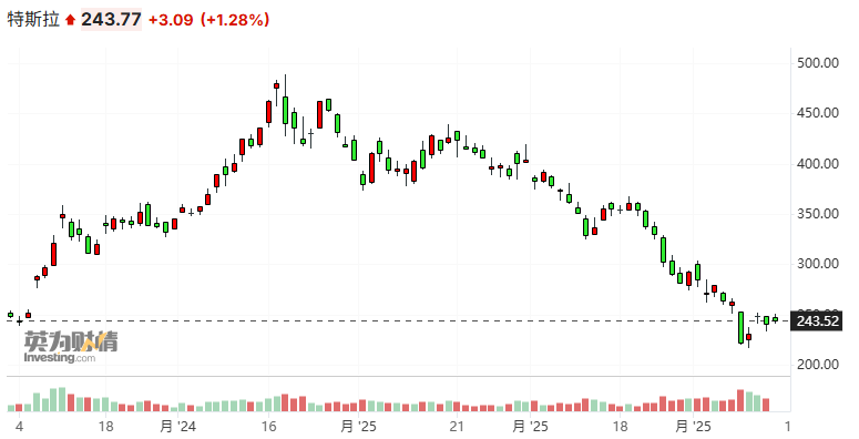 丹麦养老基金“拉黑”特斯拉,责备马斯克正在摧毁品牌