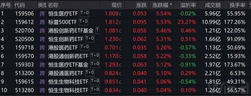 跨境ETF“不香了”!一个月跌去近30%,部分基金遭融资客重点减持