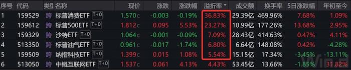 跨境ETF“不香了”!一个月跌去近30%,部分基金遭融资客重点减持