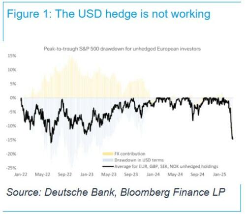 当美元不再“避险”!