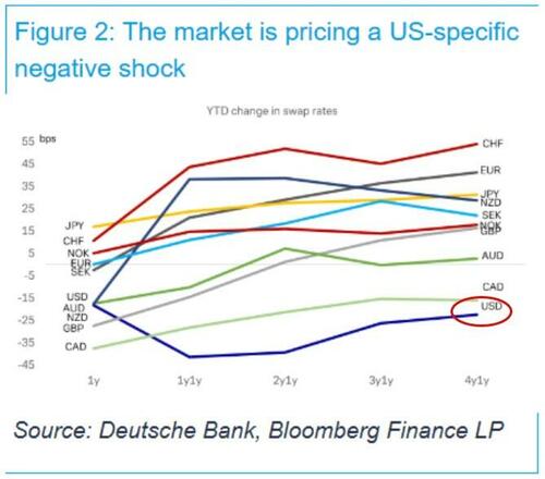 当美元不再“避险”!