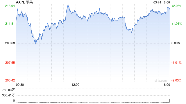 Siri升级推迟,苹果AI面临危机!市值4天蒸发3.2万亿元