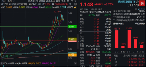 强势反攻!港股终结五连跌,港股互联网ETF(513770)冲高4%,机构:港股估值仍低于全球大部分股指
