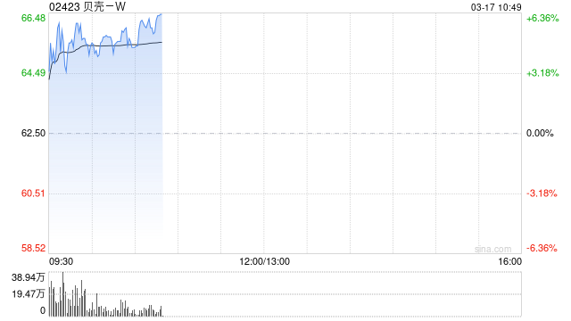 贝壳-W现涨超4% 机构指其短期内享有多项利好因素带来的估值溢价