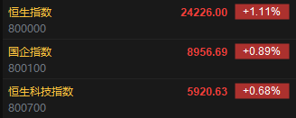 快讯:恒指高开1.11% 科指涨0.68% 芯片股整体上涨