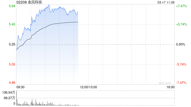 金风科技持续上涨逾7% 天风证券称风机板块将迎来价值重估