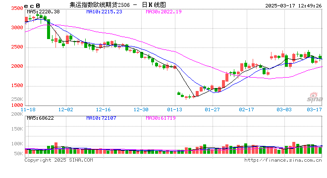 【期货热点追踪】集运欧线期货跳空高开,什么因素导致?