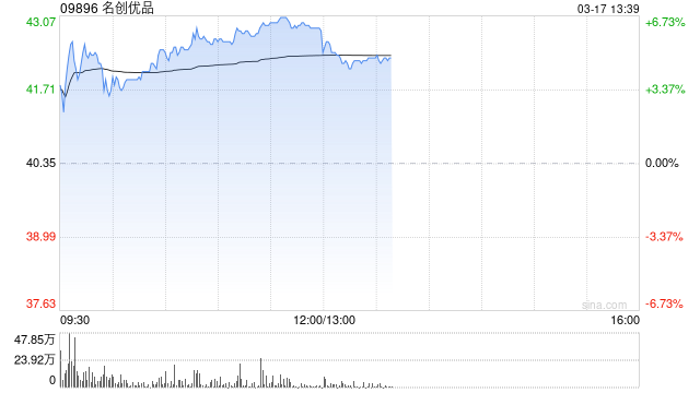 名创优品早盘涨近6% 公司去年四季度有望实现较快增长
