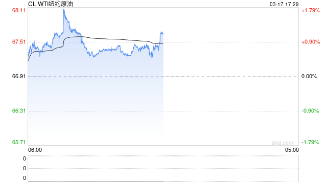 长安期货范磊:地缘趋稳供给趋宽 油价仍难明显反弹