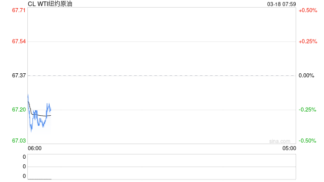 原油:油价上涨 美国加紧对伊朗施压