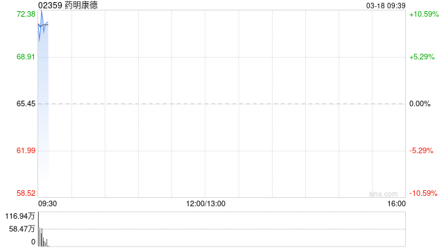 药明康德发布年度业绩 母公司持有者应占溢利93.53亿元每股基本盈利3.24元