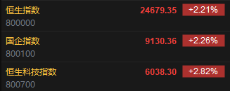 快讯:恒指高开2.21% 科指涨2.82% 远洋集团涨近15%