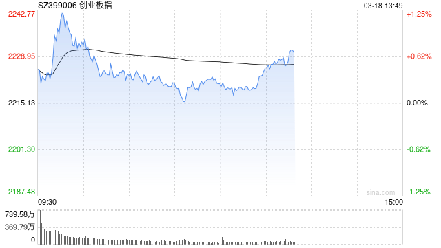 午评:创指半日涨0.29% 有色、超充概念盘中活跃