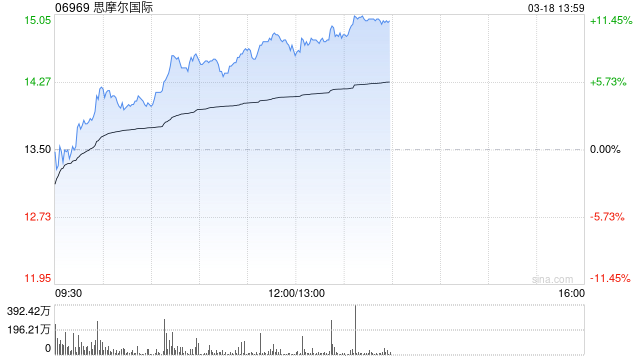 港股消费电子产品持续上攻 思摩尔国际大涨超11%