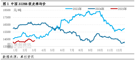 卓创资讯:“金三”需求成色不佳 棉价低位震荡