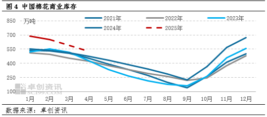 卓创资讯:“金三”需求成色不佳 棉价低位震荡