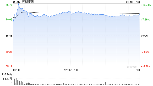 里昂:升药明康德目标价至92.4港元 评级“跑赢大市” 列为行业首选