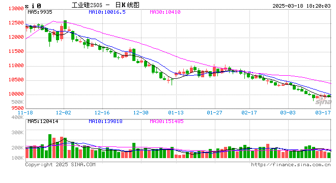 长江有色:库存现边际改善 18日工业硅现货价持稳