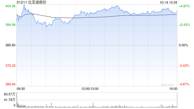 光大证券:比亚迪发布“兆瓦闪充” 加速高压快充技术升级