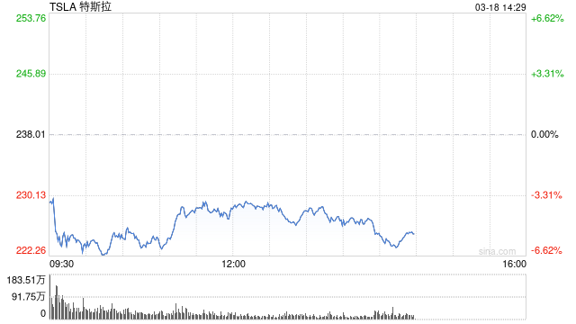 特斯拉领跌美股科技七巨头 比亚迪宣布“油电同速”引关注